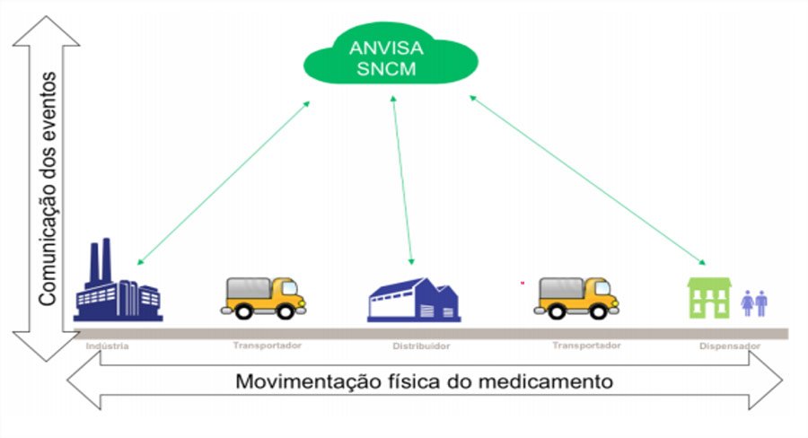 Ilustração da cadeia de movimentação de medicamentos (Fonte: Minuta, versão 0.0.49, site ANVISA)