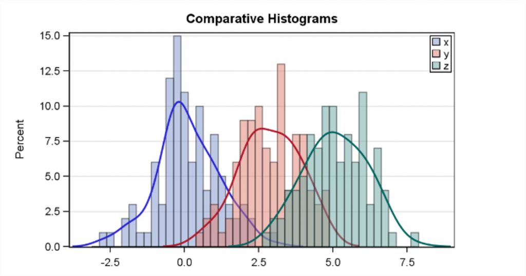Histogramas - comparativo
