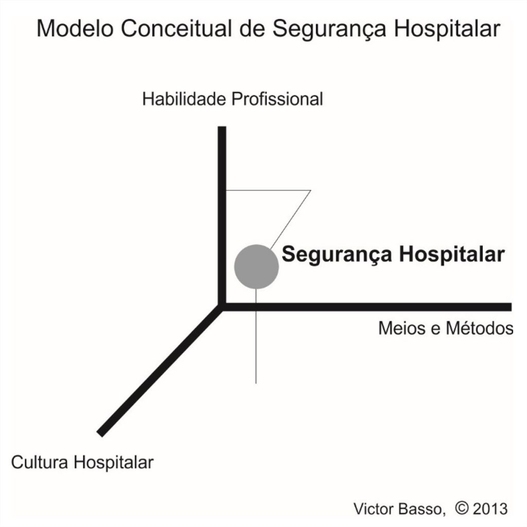 Modelo Conceitual de Segurança Hospitalar (Victor Basso)