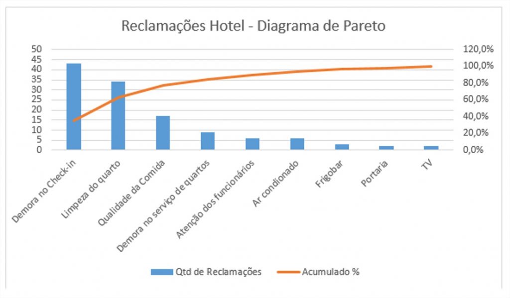 Diagrama de Pareto -Exemplo de reclamações em um hotel